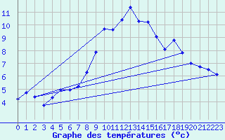 Courbe de tempratures pour Hoernli