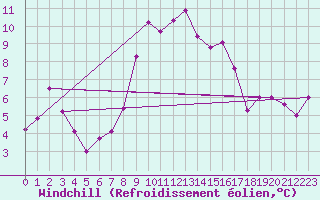 Courbe du refroidissement olien pour Pajares - Valgrande