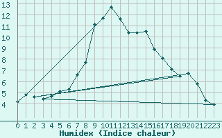 Courbe de l'humidex pour Einsiedeln