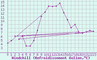 Courbe du refroidissement olien pour Lecce