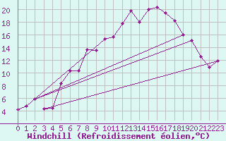 Courbe du refroidissement olien pour Tarifa