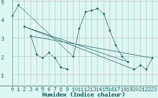 Courbe de l'humidex pour Oak Park, Carlow