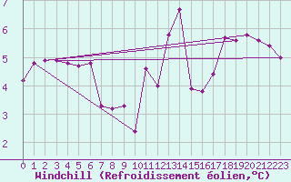 Courbe du refroidissement olien pour Zamora