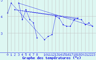 Courbe de tempratures pour le bateau DBEB