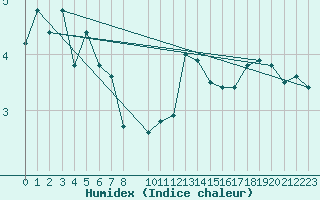 Courbe de l'humidex pour le bateau DBEB