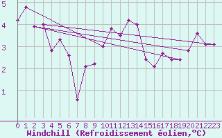 Courbe du refroidissement olien pour Capel Curig