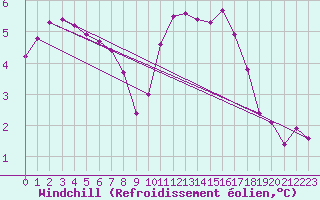 Courbe du refroidissement olien pour Almenches (61)