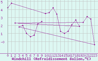 Courbe du refroidissement olien pour La Fretaz (Sw)