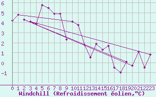 Courbe du refroidissement olien pour Nyon-Changins (Sw)