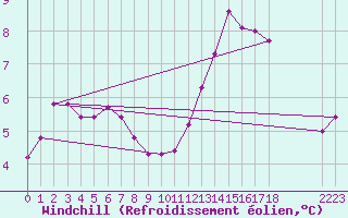 Courbe du refroidissement olien pour Jaunay-Clan / Futuroscope (86)