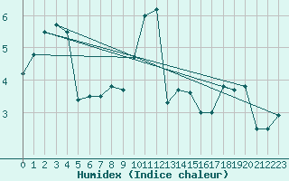 Courbe de l'humidex pour Milford Haven