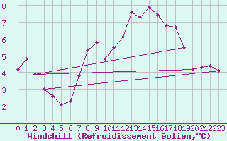 Courbe du refroidissement olien pour Mont-Aigoual (30)