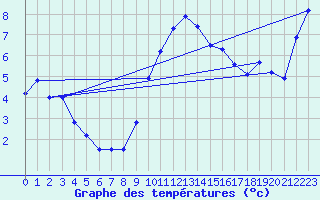 Courbe de tempratures pour Manston (UK)