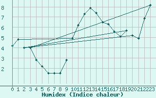 Courbe de l'humidex pour Manston (UK)