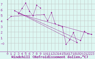 Courbe du refroidissement olien pour Nyon-Changins (Sw)