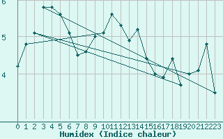 Courbe de l'humidex pour Hano