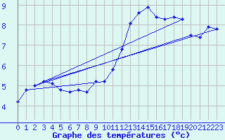 Courbe de tempratures pour Hd-Bazouges (35)