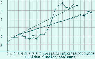Courbe de l'humidex pour Hd-Bazouges (35)