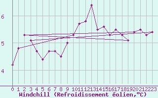 Courbe du refroidissement olien pour Porquerolles (83)