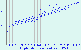 Courbe de tempratures pour Monte S. Angelo