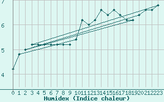 Courbe de l'humidex pour Monte S. Angelo