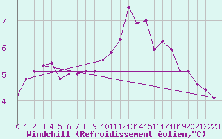 Courbe du refroidissement olien pour Herbault (41)