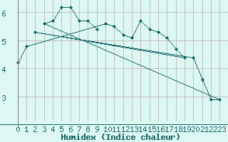 Courbe de l'humidex pour Douzy (08)