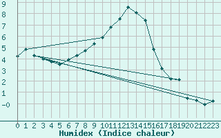 Courbe de l'humidex pour Kumlinge Kk