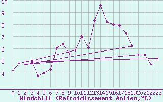 Courbe du refroidissement olien pour Inverbervie