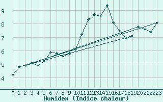 Courbe de l'humidex pour Engins (38)