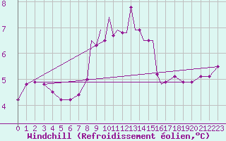 Courbe du refroidissement olien pour Scilly - Saint Mary