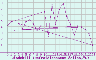 Courbe du refroidissement olien pour Sennybridge
