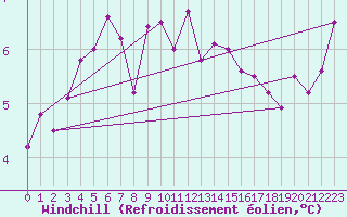 Courbe du refroidissement olien pour Chojnice