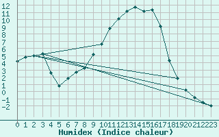 Courbe de l'humidex pour Selonnet (04)