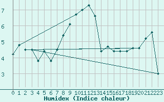 Courbe de l'humidex pour La Fretaz (Sw)