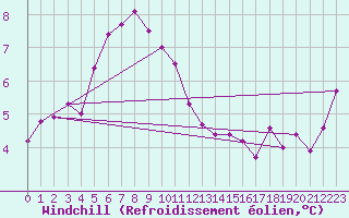 Courbe du refroidissement olien pour le bateau LF4Q
