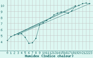 Courbe de l'humidex pour Constance (All)