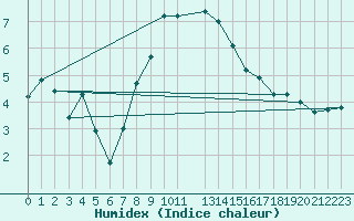 Courbe de l'humidex pour Foellinge