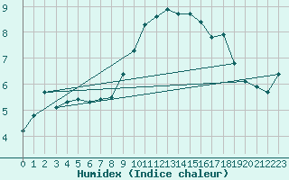 Courbe de l'humidex pour Gsgen