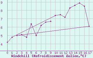 Courbe du refroidissement olien pour Herserange (54)