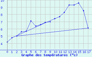 Courbe de tempratures pour Herserange (54)