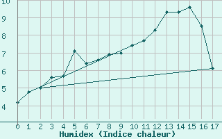 Courbe de l'humidex pour Herserange (54)