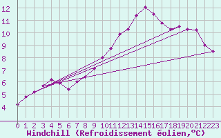 Courbe du refroidissement olien pour Roissy (95)