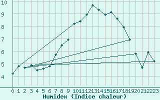 Courbe de l'humidex pour Brenner Neu