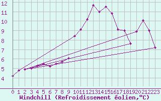 Courbe du refroidissement olien pour Nyon-Changins (Sw)