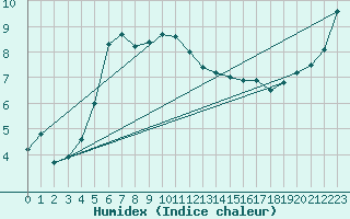 Courbe de l'humidex pour Hoogeveen Aws