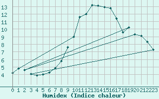 Courbe de l'humidex pour Heino Aws