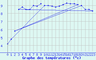 Courbe de tempratures pour Dieppe (76)