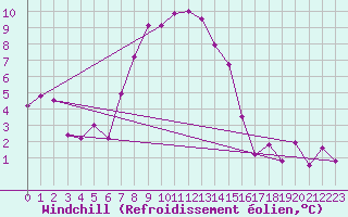 Courbe du refroidissement olien pour Baisoara