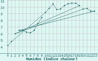 Courbe de l'humidex pour Redesdale